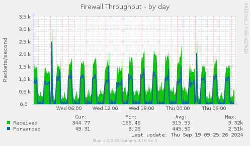 Firewall Throughput