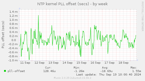 NTP kernel PLL offset (secs)