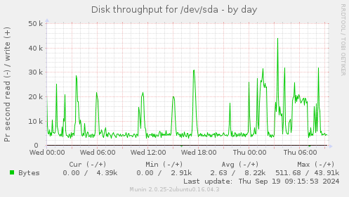 daily graph