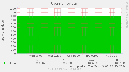 Uptime