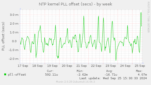 NTP kernel PLL offset (secs)