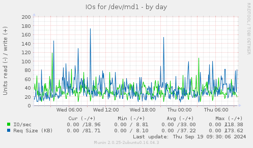 IOs for /dev/md1