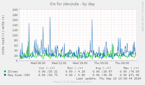 IOs for /dev/sda