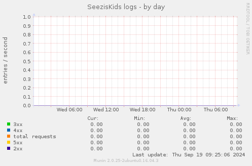 SeezisKids logs