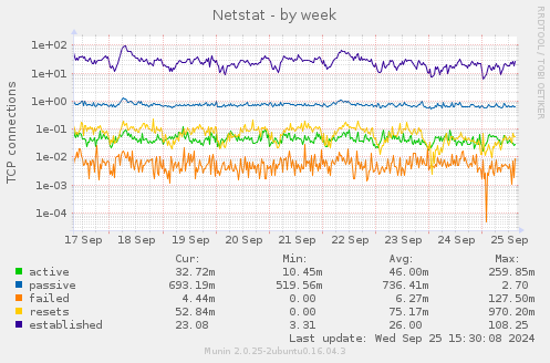 Netstat