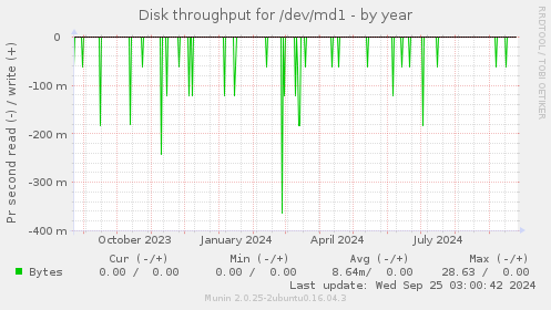 yearly graph