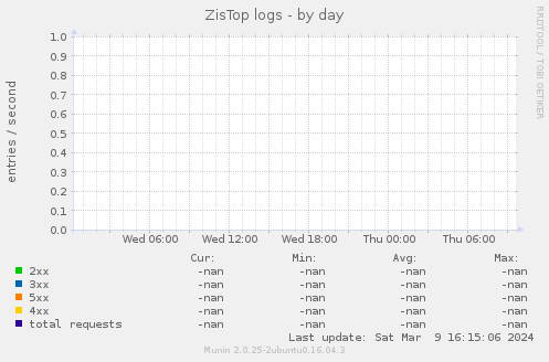 ZisTop logs