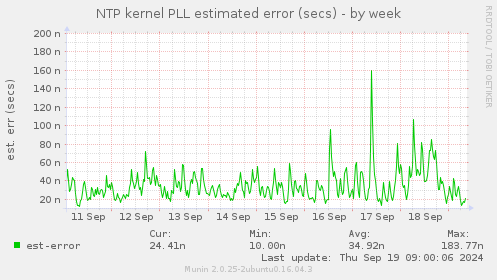 NTP kernel PLL estimated error (secs)