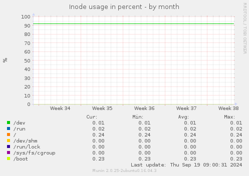 Inode usage in percent