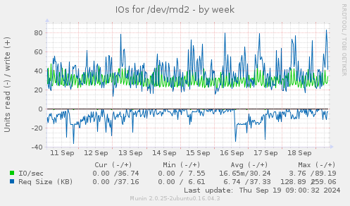 IOs for /dev/md2