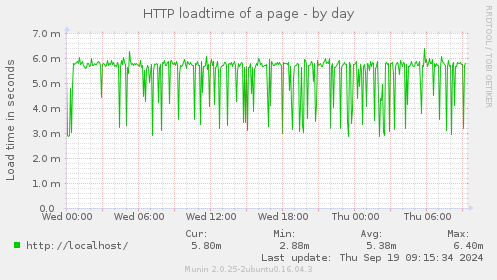 HTTP loadtime of a page