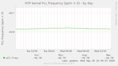 NTP kernel PLL frequency (ppm + 0)