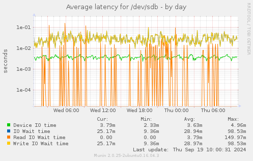 Average latency for /dev/sdb