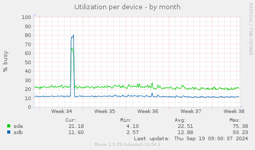 Utilization per device