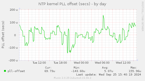 NTP kernel PLL offset (secs)