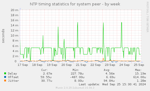 NTP timing statistics for system peer