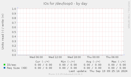 IOs for /dev/loop0