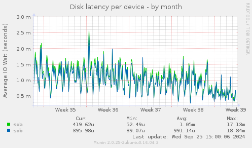 Disk latency per device