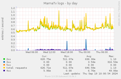 MamaTv logs