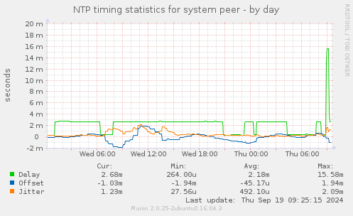 NTP timing statistics for system peer