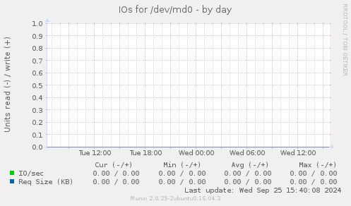 IOs for /dev/md0