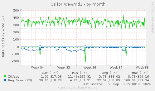 IOs for /dev/md1