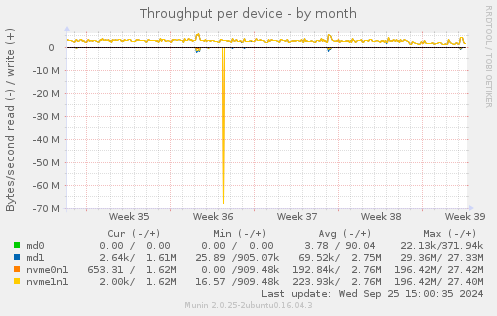 Throughput per device