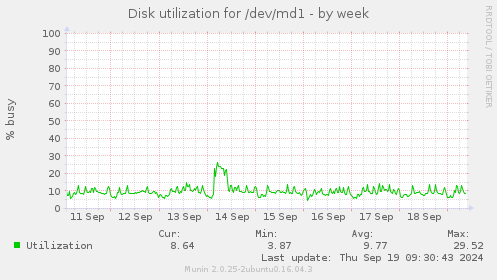 Disk utilization for /dev/md1