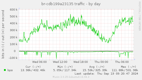 br-cdb199a23135 traffic