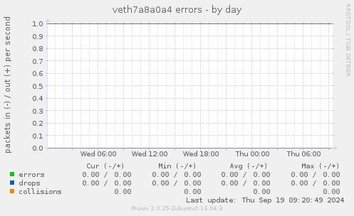 veth7a8a0a4 errors