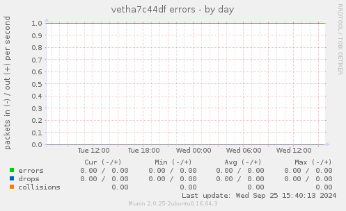 vetha7c44df errors