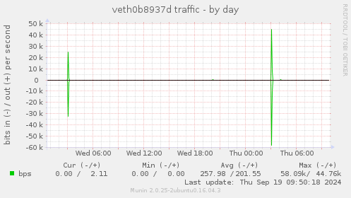 veth0b8937d traffic