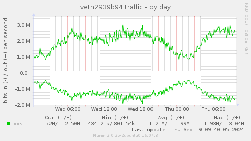 veth2939b94 traffic