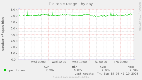 File table usage