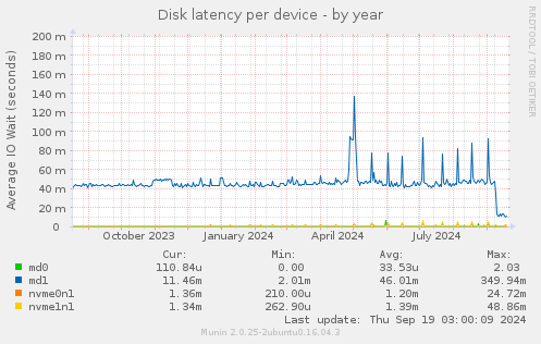 Disk latency per device