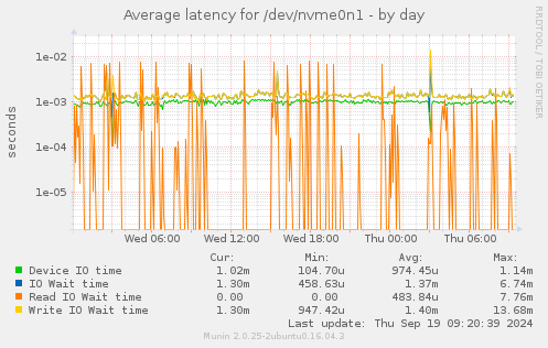 Average latency for /dev/nvme0n1