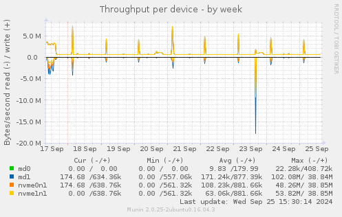 Throughput per device