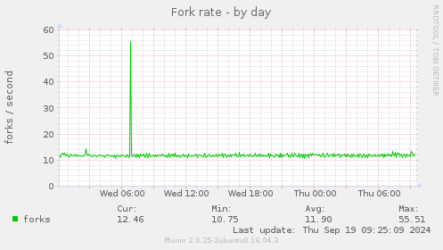 Fork rate