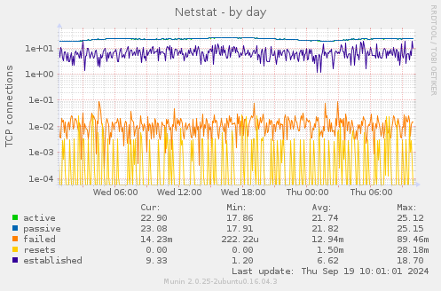 daily graph