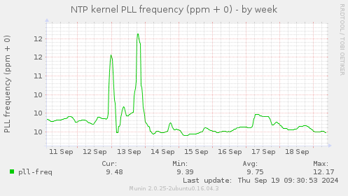 NTP kernel PLL frequency (ppm + 0)