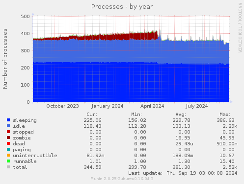 Processes