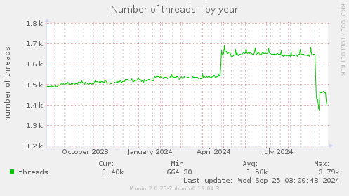 Number of threads