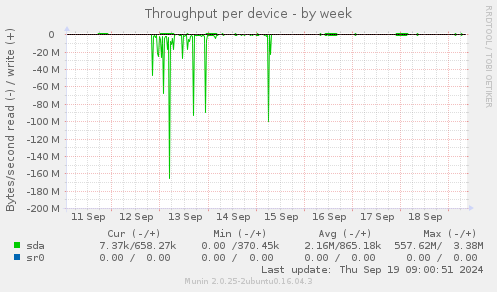 Throughput per device