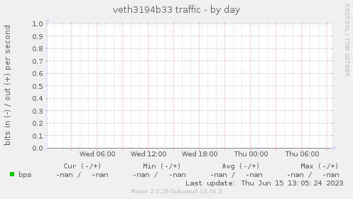 veth3194b33 traffic