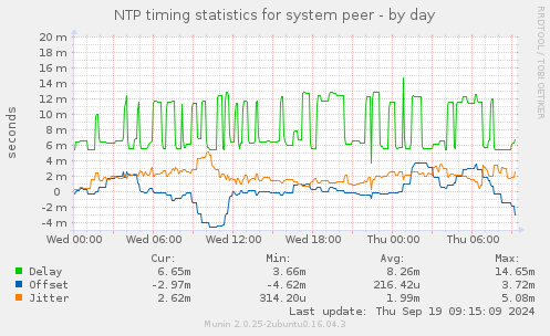 NTP timing statistics for system peer