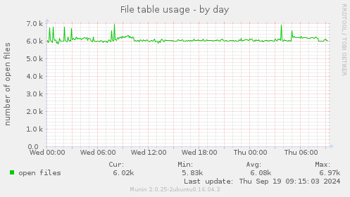 File table usage