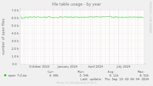 File table usage