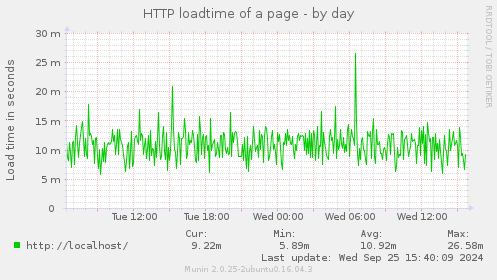 HTTP loadtime of a page