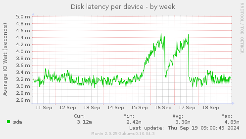 Disk latency per device