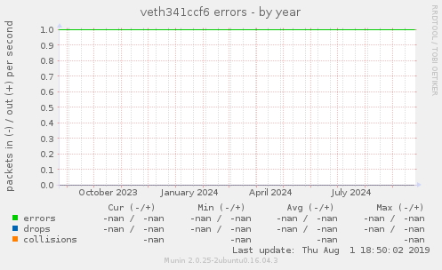 veth341ccf6 errors